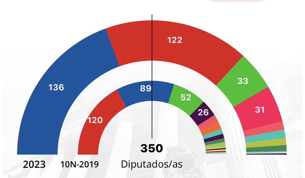 SerranoAlfonso's tweet photo. El PP ha ganado las elecciones!!!!! 136 escaños y 8 millones de votos, 300.000 votos y 14 escaños más que el PSOE. Y posible mayoría absoluta en el Senado. https://t.co/VYiZd9o9hA