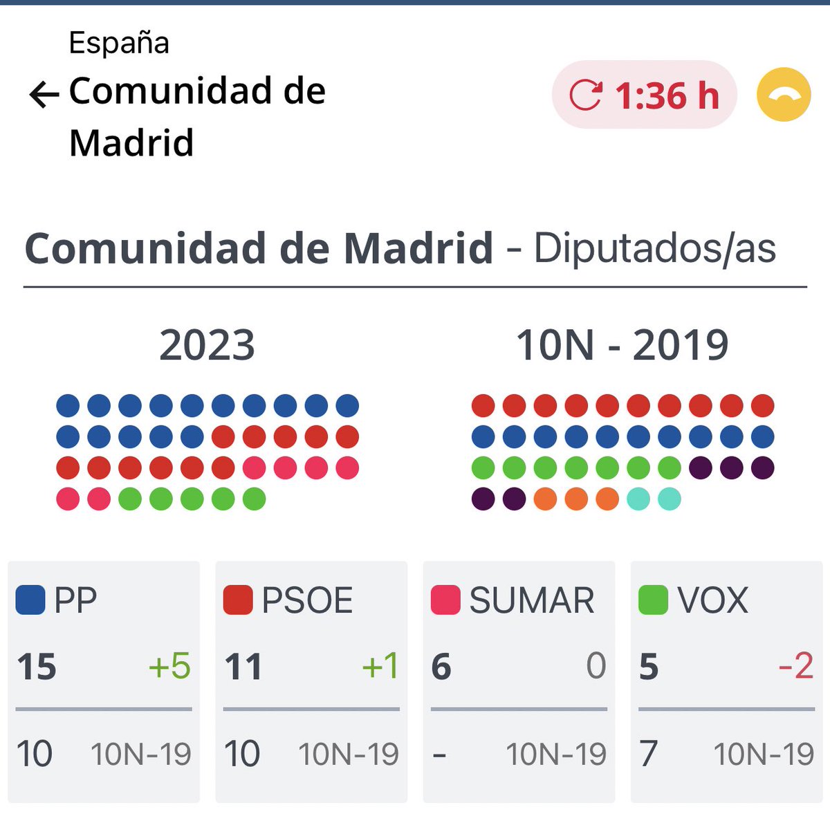 SerranoAlfonso's tweet photo. Y gracias a los 1,4 millones de madrileños que han dado a Feijoo una amplia victoria. https://t.co/rNLK71UHzI