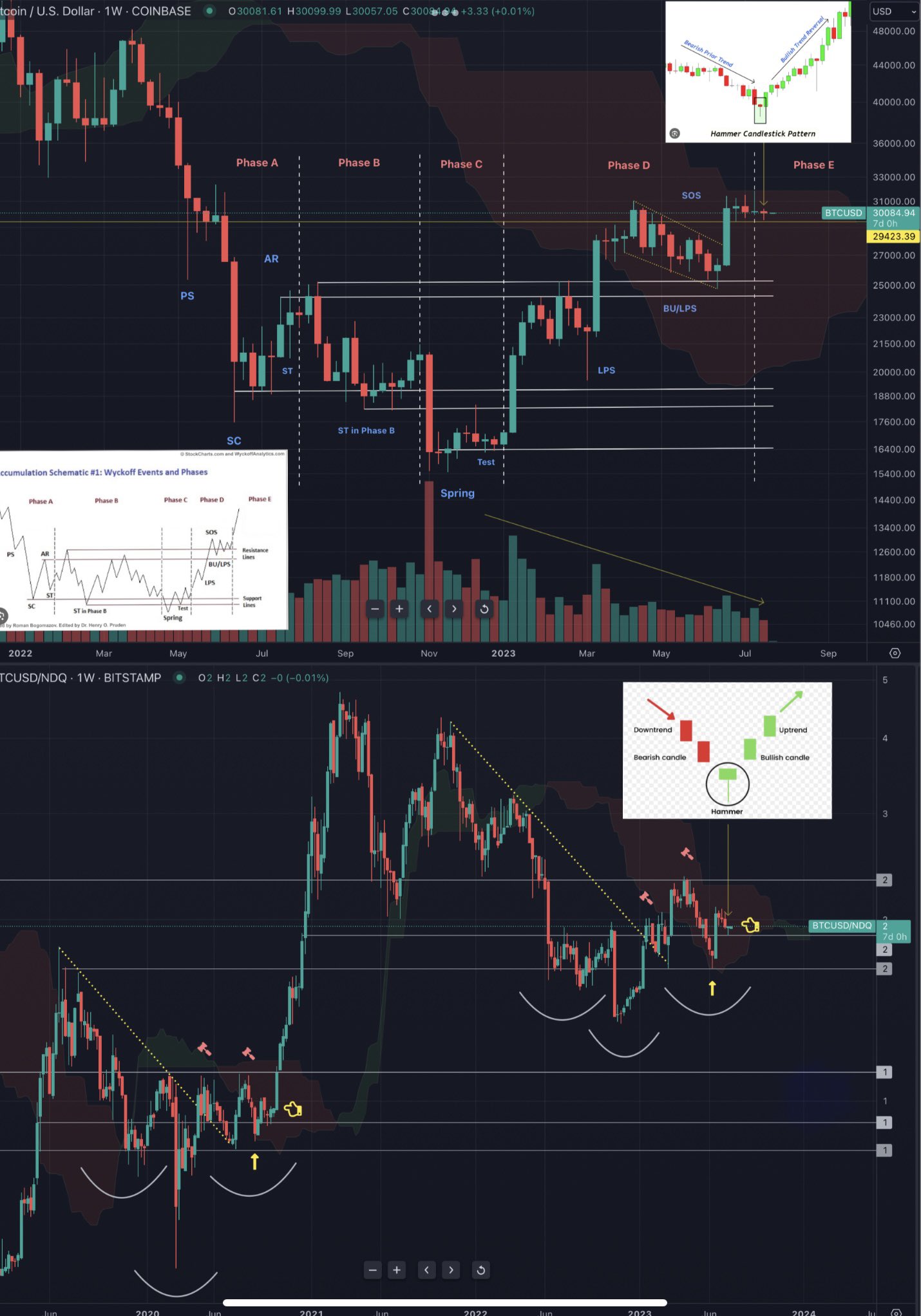 Coosh Alemzadeh On Twitter BTC Weekly Top Hammer Candle Close coosh alemzadeh on twitter btc weekly top hammer candle close