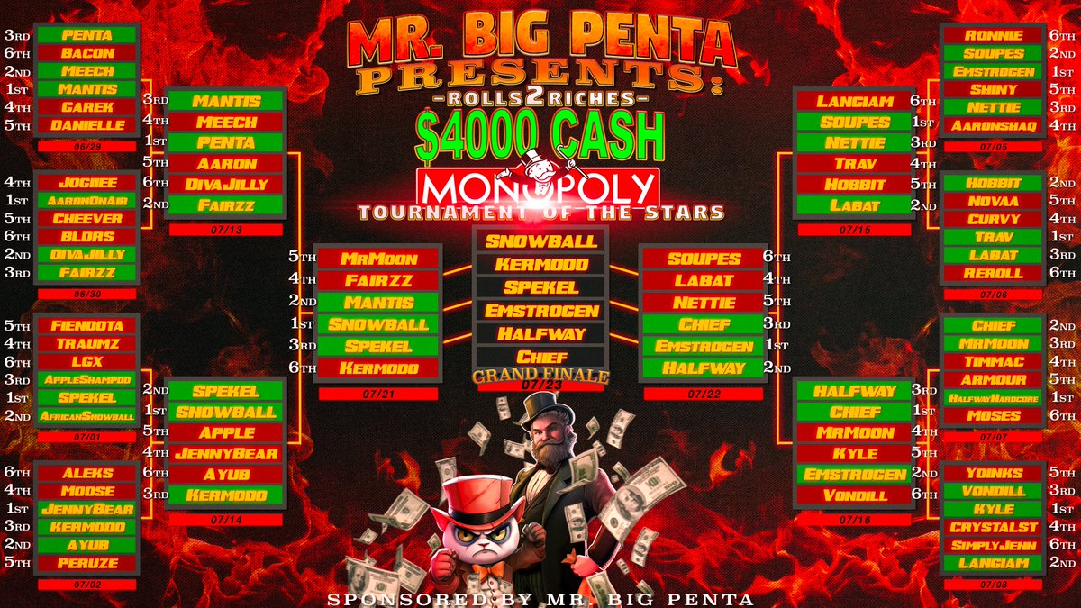 LAST ROUND OF 4K MONOPOLY WINNER TAKES IT ALL LIVE RIGHT NOW 

twitch.tv/penta