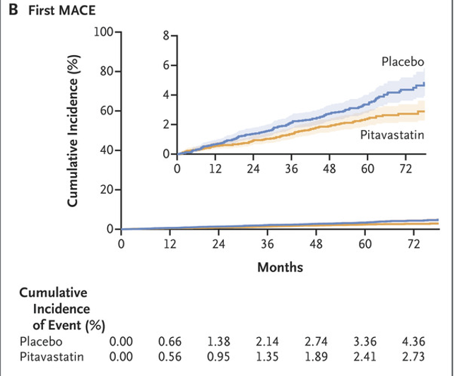 REPRIEVE: Significant decrease in major adverse cardiovascular events with pitavastin. RCT trial enrolled only low-to-moderate CV risk PWH, for whom a statin might not otherwise be prescribed. Important clinical trial with direct relevance to pt care. nejm.org/doi/full/10.10…