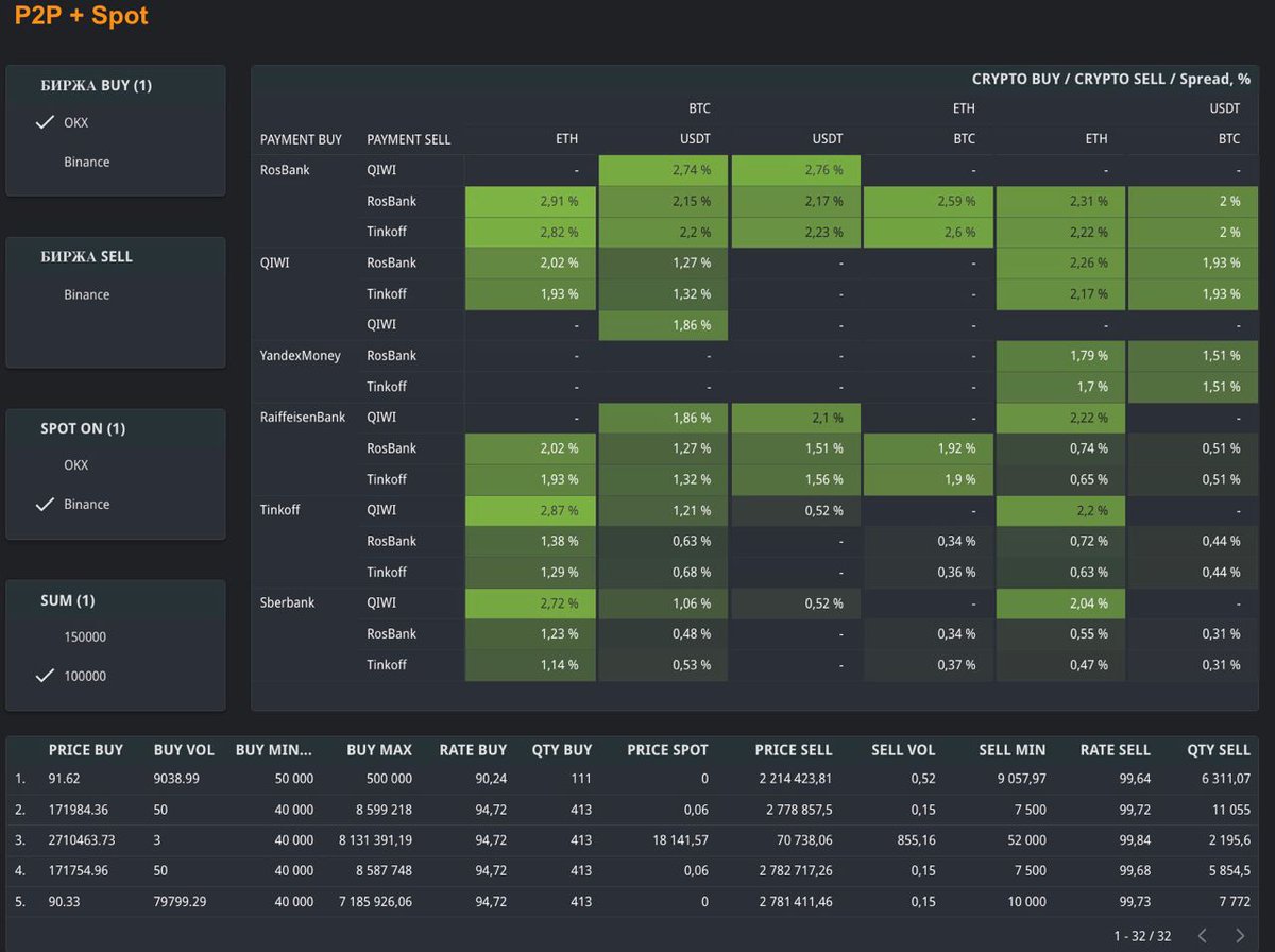 MediaMetriqa's tweet photo. Everything's good cause we dropped v.2.0.3 our P2P-scanner. Added spot calculating for Binance, ByBit, Huobi and OKX, so after you choosing exchanges for buy and sell P2P, you have to choose which exchange will be used for spot operations. Now only for RUB, but other are coming. https://t.co/UOJxFrvzJh
