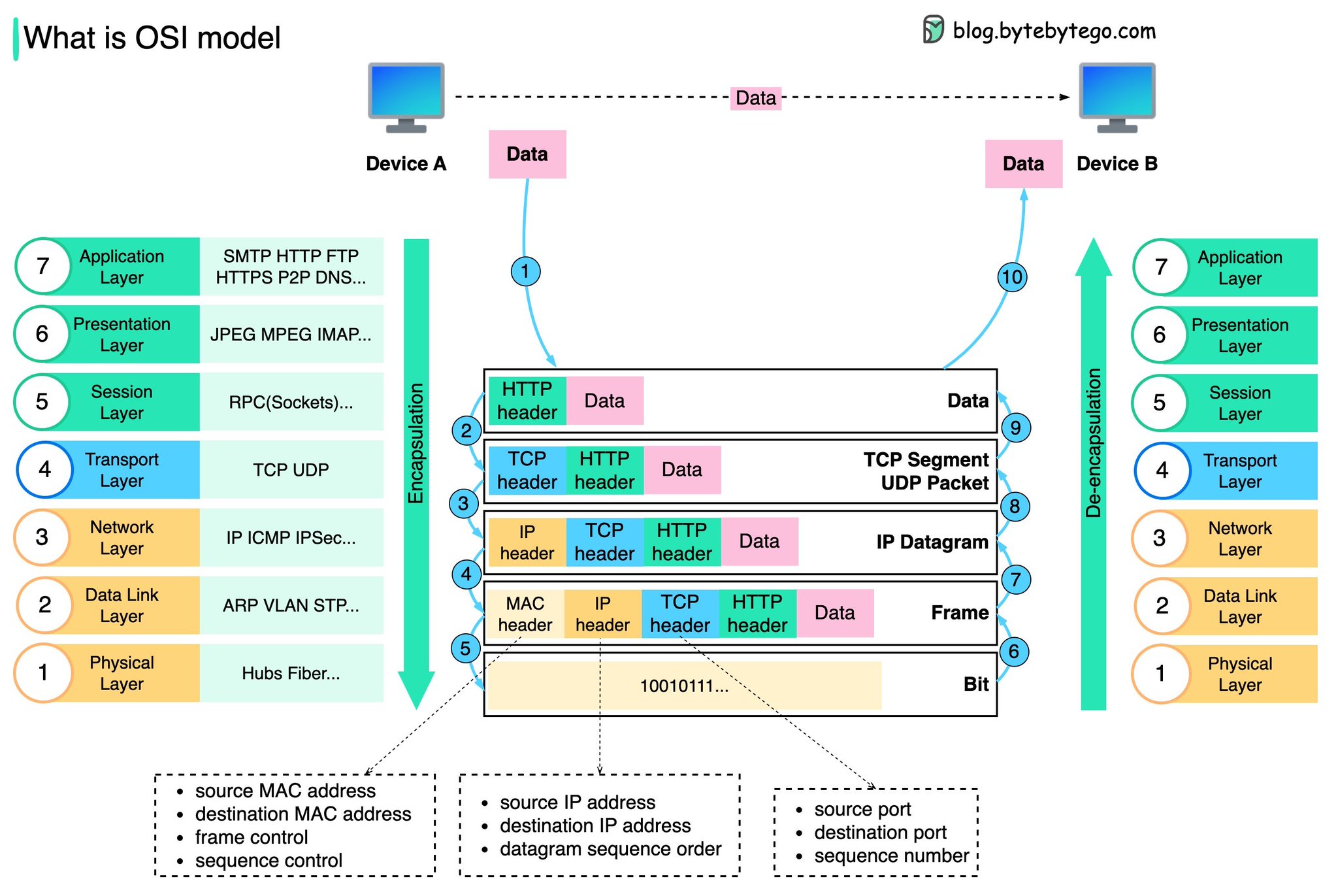 Bytebytego On Twitter How Is Data Sent Over The Network Why Do We bytebytego-on-twitter-how-is-data-sent-over-the-network-why-do-we