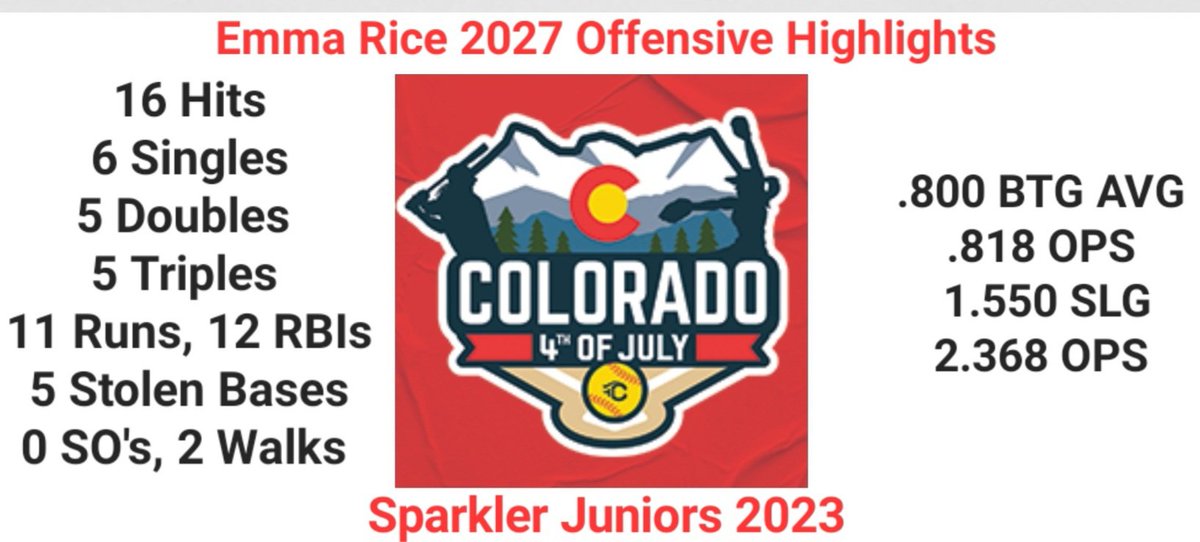 EmmaRice2027's tweet image. A little late, a couple of my big hits @TCSFastpitch #Sparkfire Juniors. 
I was straight balling that week! 

@LegacyLegendsS1 @ExtraInningSB @AGLSoftball @IHartFastpitch @iowasoftball @Vol_Softball @USFSoftball @FSU_Softball @FloridaTechSB @CoastRecruits @cths_softball