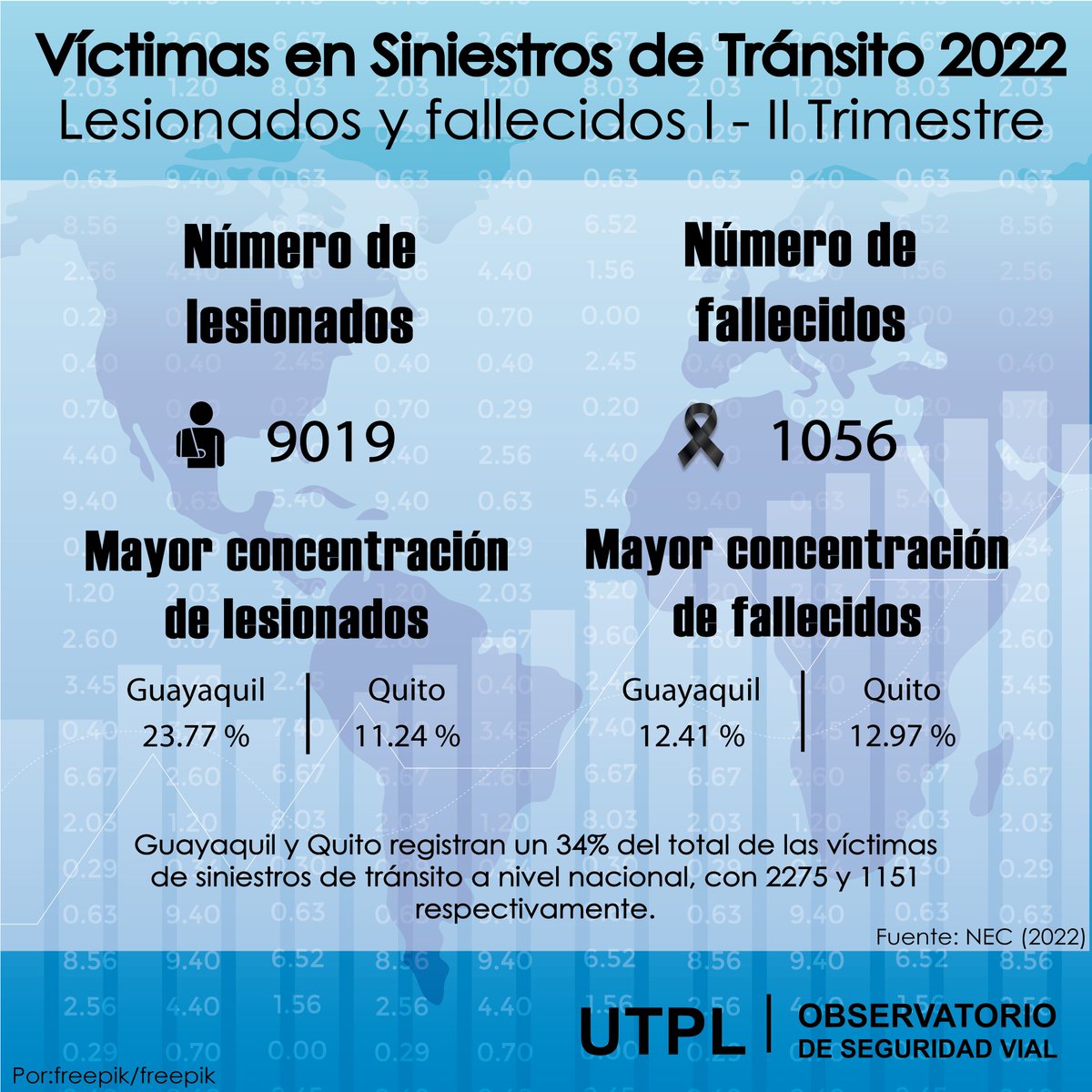 🇪🇨📊 Siniestros de tránsito en Ecuador: un análisis de las estadísticas para una movilidad segura 🚗💥

#UTPLmovilidadsegura
#UTPL
#SeguridadVial
#SiniestrosViales

@VinculacionUtpl
<a href="/MunicipioDeLoja/">Municipio de Loja</a>
@ObrasPublicasEc