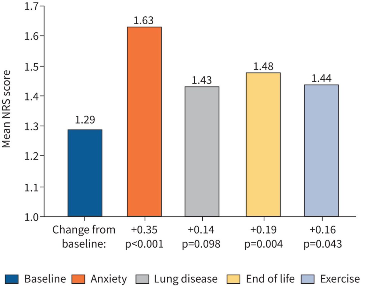 ERJ: This public experiment – a collaboration between the Cicely Saunders Institute and <a href="/SciGalleryLon/">Science Gallery London</a> – found that listening to audio recordings of breathlessness resulted in a noticeable increase in self-reported breathlessness. bit.ly/3o8py2Q