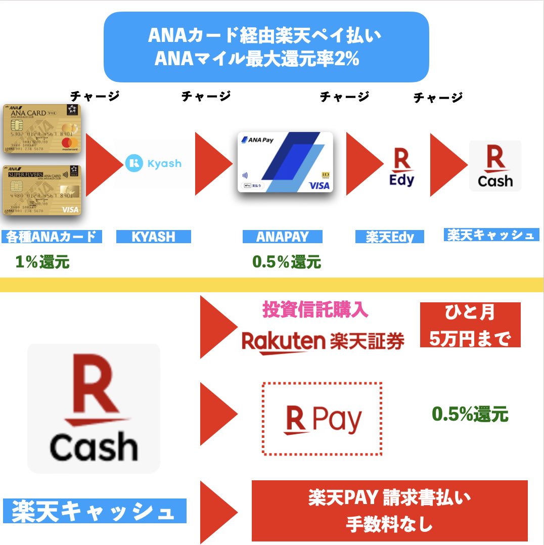 とりあえず ANAカード経由、楽天ペイ払い のANAマイル還元率まとめました‼️ ( ✧Д✧) ｶｯ!!  ⚠️まだedy→キャッシュは発表されましたが実装はまだされておりません‼️