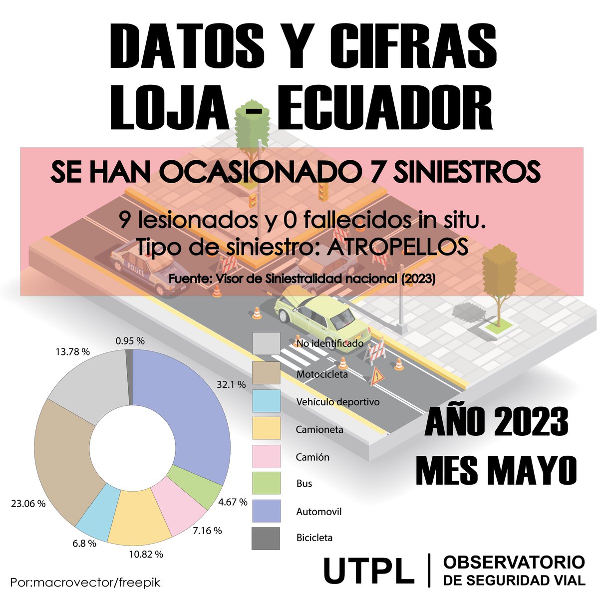 📊🚶‍♀️🚗 Atropellos en Loja: analizando estadísticas para una movilidad segura 🚦💔

#UTPLmovilidadsegura
#UTPL
#SeguridadVial
#SiniestrosViales

@VinculacionUtpl
<a href="/MunicipioDeLoja/">Municipio de Loja</a>
@ObrasPublicasEc