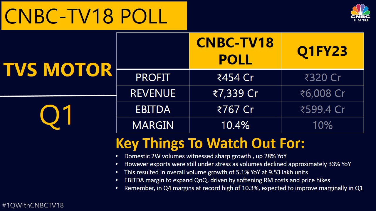 CNBCTV18 on Twitter "1QWithCNBCTV18 TVSMotor to report Q1FY24