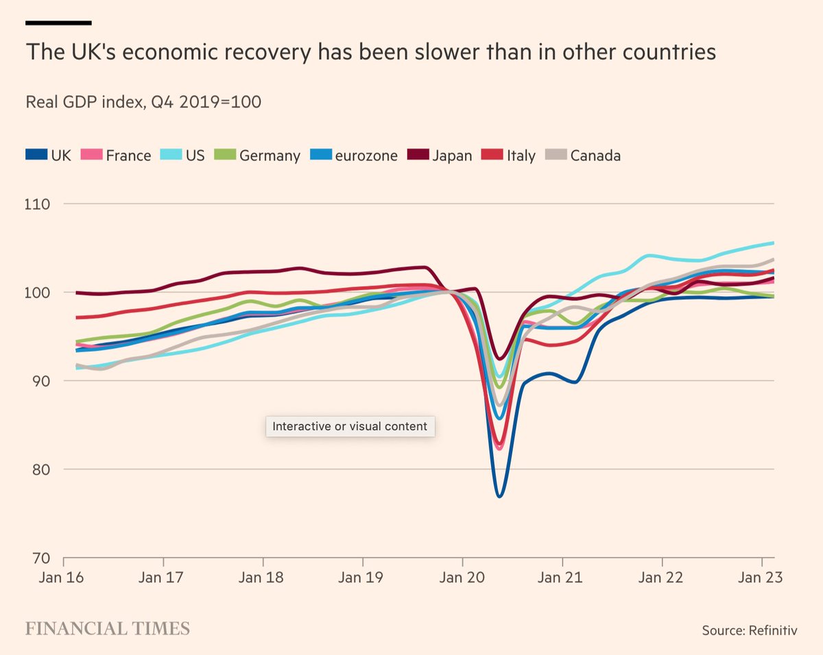 We are living a rare moment in which both UK and German economic policy-makers have questions to answer. At the bottom of the recovery league. 
ft.com/content/5e9335…