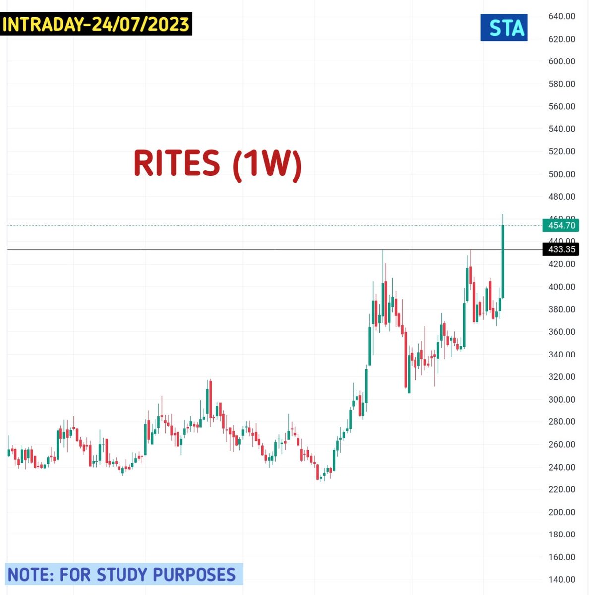 SwingtradingA's tweet photo. Keep the stock on your watchlist for IntradayTrading 
(24/07/2023)
RITES LTD
#intradaytrading #swingtradinganalyzer
#sharemarketindia #breakoutstocksanalysis
#Intradaystocks #IntradayTrading #breakoutstocks https://t.co/5pnwCKcpXw
