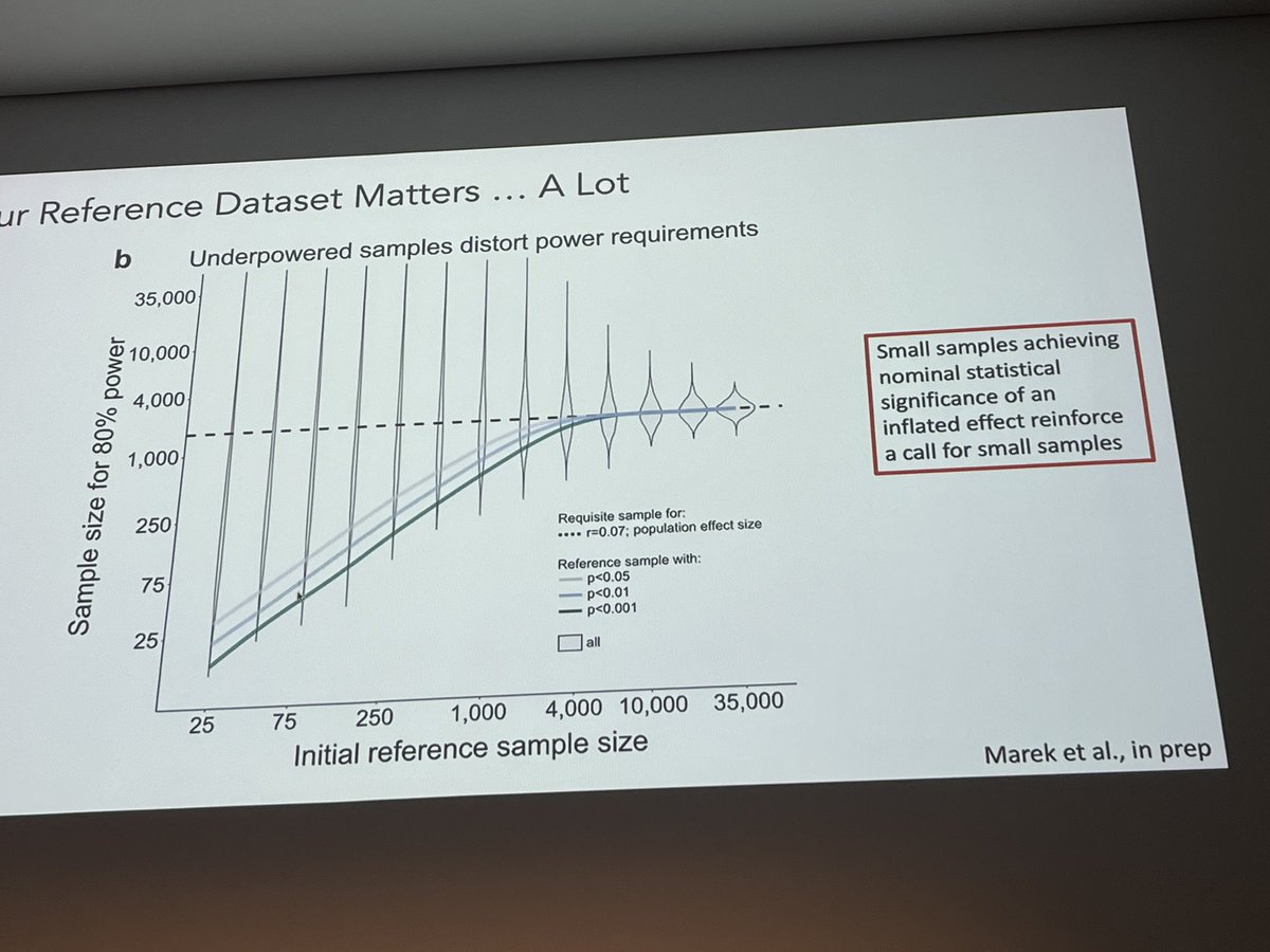 Great talk from <a href="/smarek0502/">Scott Marek</a> on the need for larger datasets in brain wide association studies.