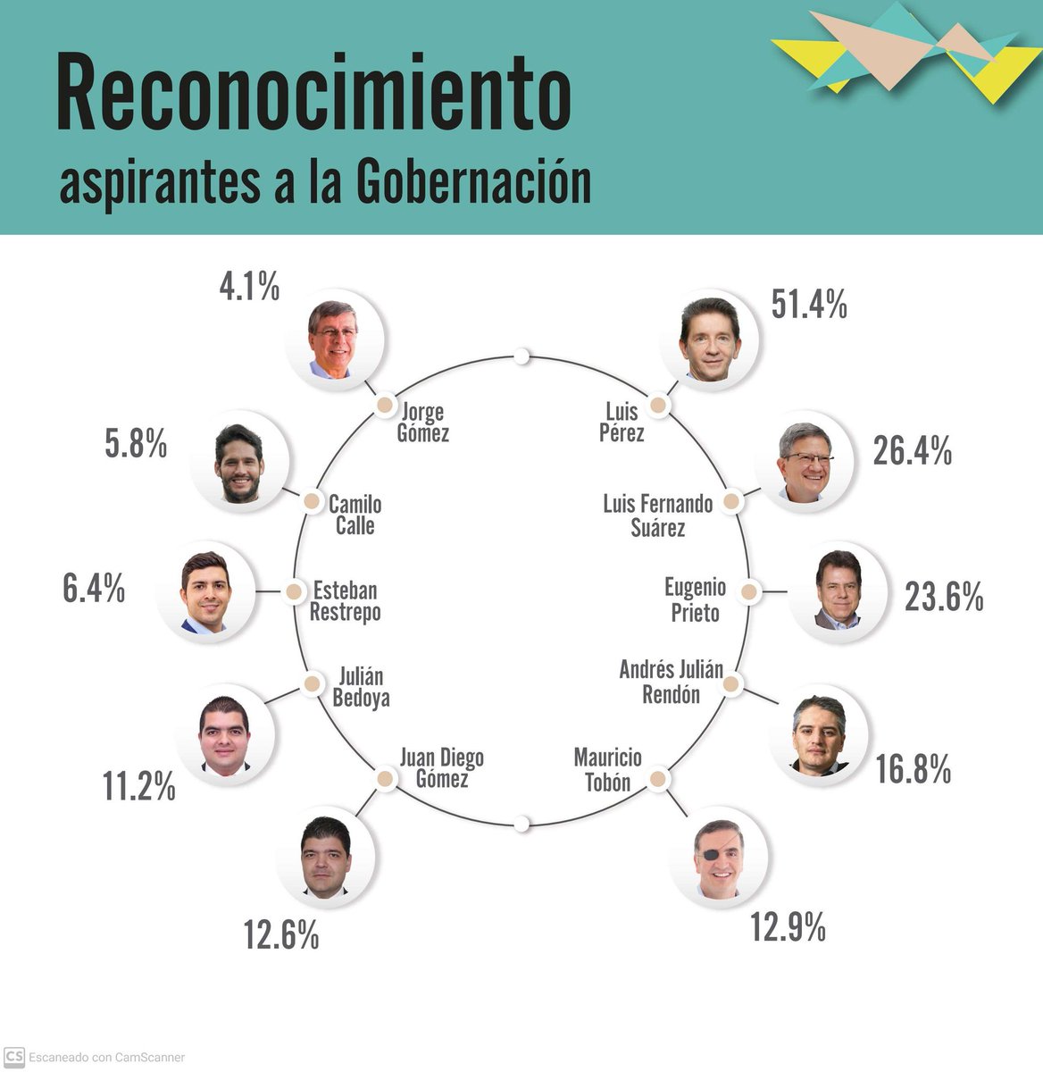 antamanece's tweet photo. #LaPilladaElectoral La firma Pronósticos publicó su reciente encuesta de intención de voto para la @GobAntioquia. @Luis_Perez_G @LuisFSuarezV y @EugenioPrietoS encabezan la encuesta. https://t.co/IiMnC9J4xi