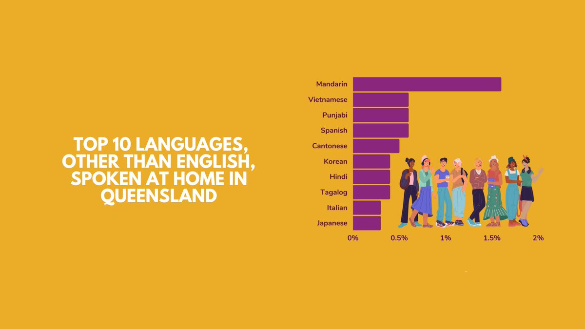 MulticulturalQ's tweet photo. Did you know that more than 1 in 10 Queenslanders speak a language other than English at home? 🌏🏡 This statistic highlights the incredible linguistic diversity within our communities, fostering a vibrant and inclusive society. 🗣️ #MulticulturalQLD https://t.co/9eXEg6eQTA