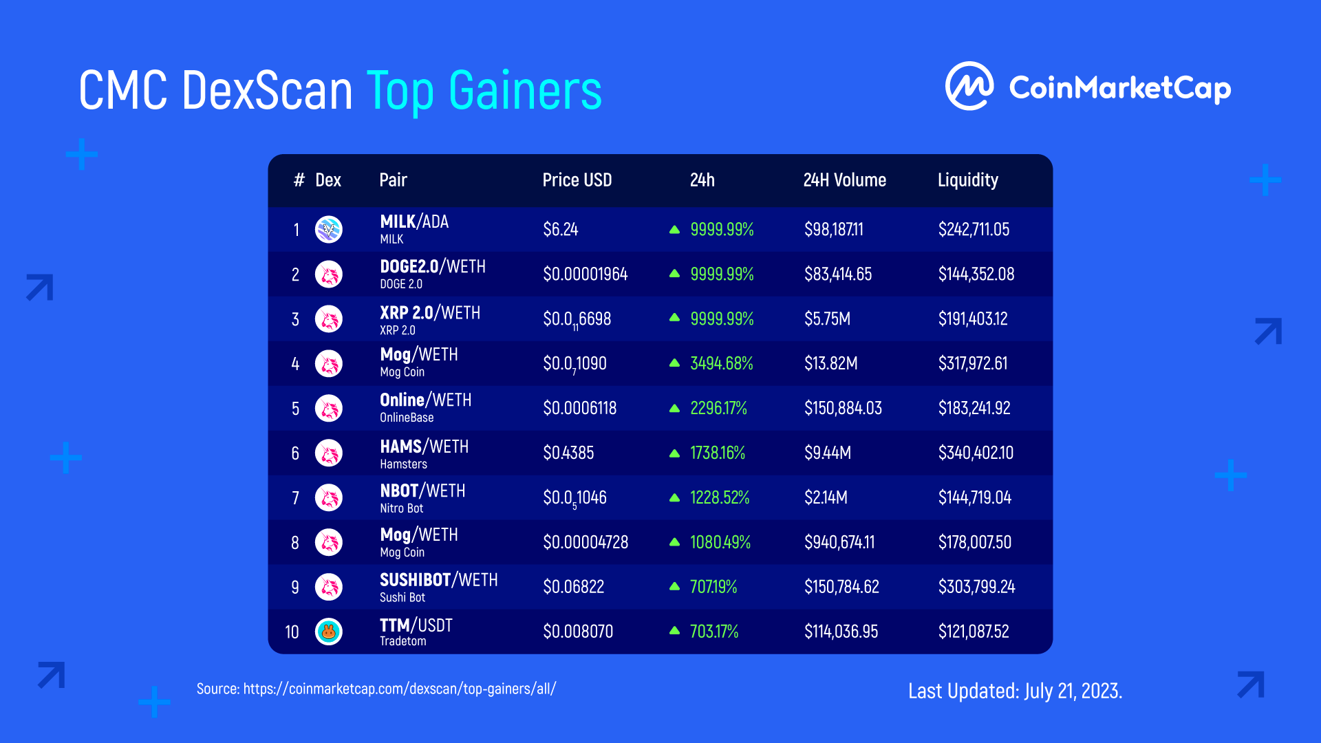 CoinMarketCap on Twitter "CMCStats DexScan Top Gainers We love