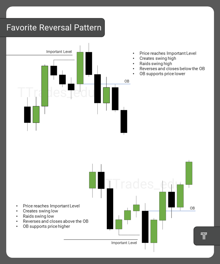 WFeatherFinance's tweet image. This ICT setup in its simplest form is my favorite setup at the moment. Very cleanly depicted by ICT through @TTrades_edu  #ICTeducation #institutionaltrading