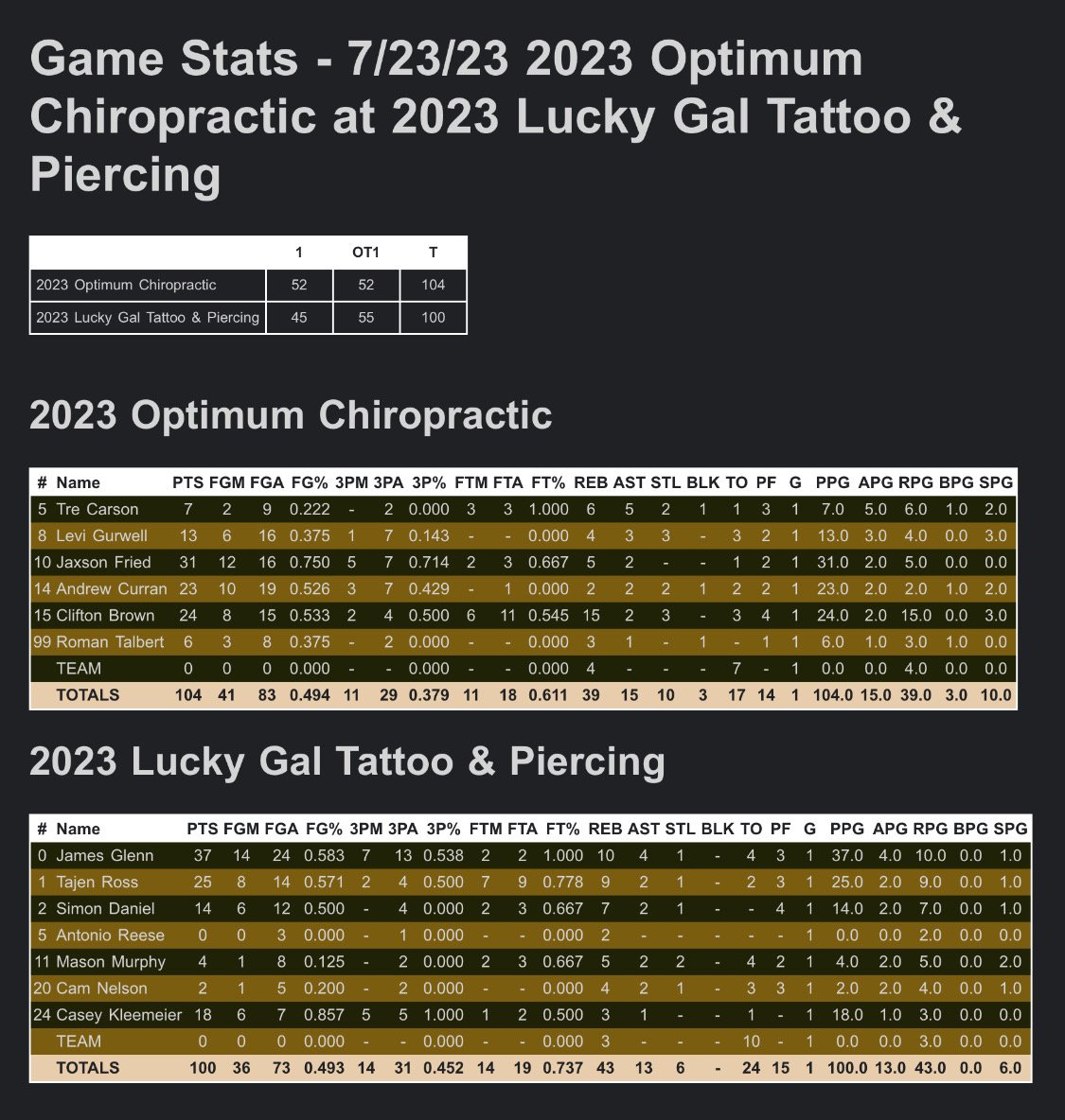 Despite another 37-point effort from MVP <a href="/JamesGlenn21/">James Glenn</a> and 25/9 from <a href="/tajen_ross/">Tajen Ross</a>, Optimum Chiro claims the title behind a 31-point outing from <a href="/FriedJaxson/">Jaxson Fried</a> and a 24/15 double-double from Clifton Brown