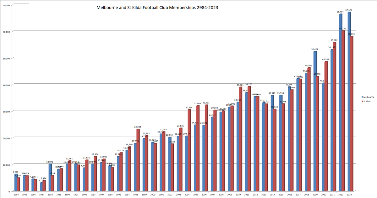 Dees v Saints Crowds and Members since 1984 https://t.co/EUgmysFgWk