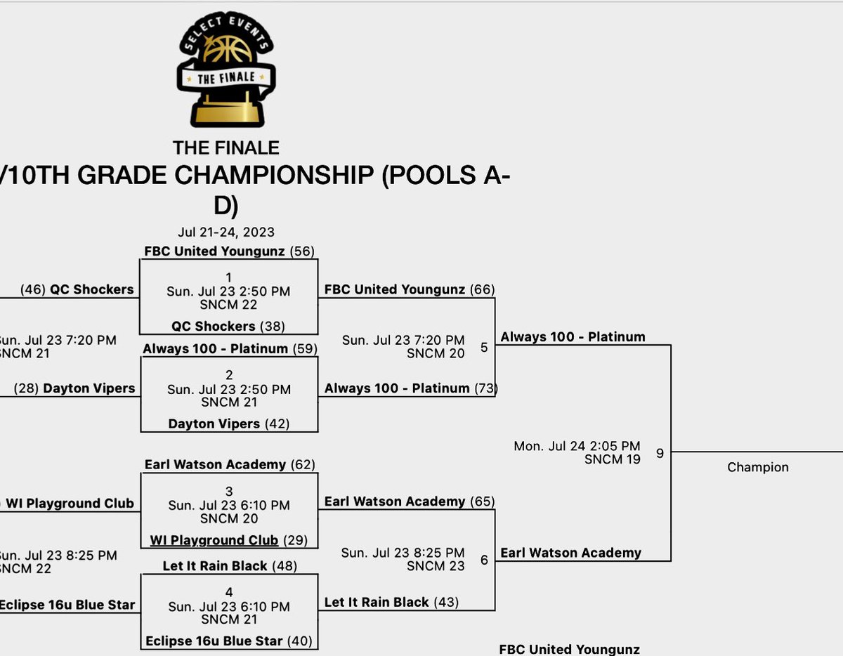 CoachTJPerry's tweet photo. Great game big stage!!  No quit in these girls….down 10 in 2nd half to beat a really good FBC team!!  Championship Monday 🏆  @SelectEventsBB #TheFinale  Thank you coaches that came tonight &amp; watched!   Appreciate all the interest 💯 
Time:   2:05 PM
Court:    #19
@vjhAlways100 https://t.co/V6CINRfUPV