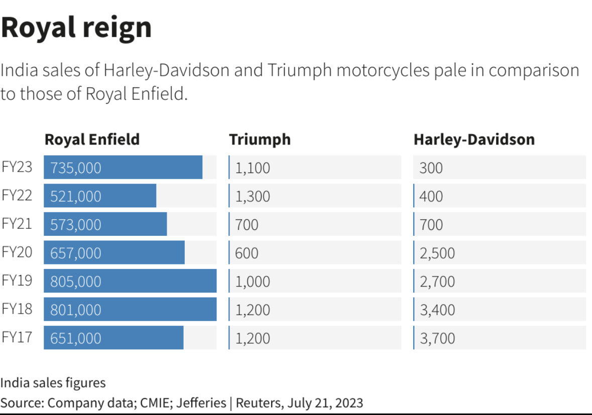 India is different.  Sales/share for premium motobikes.