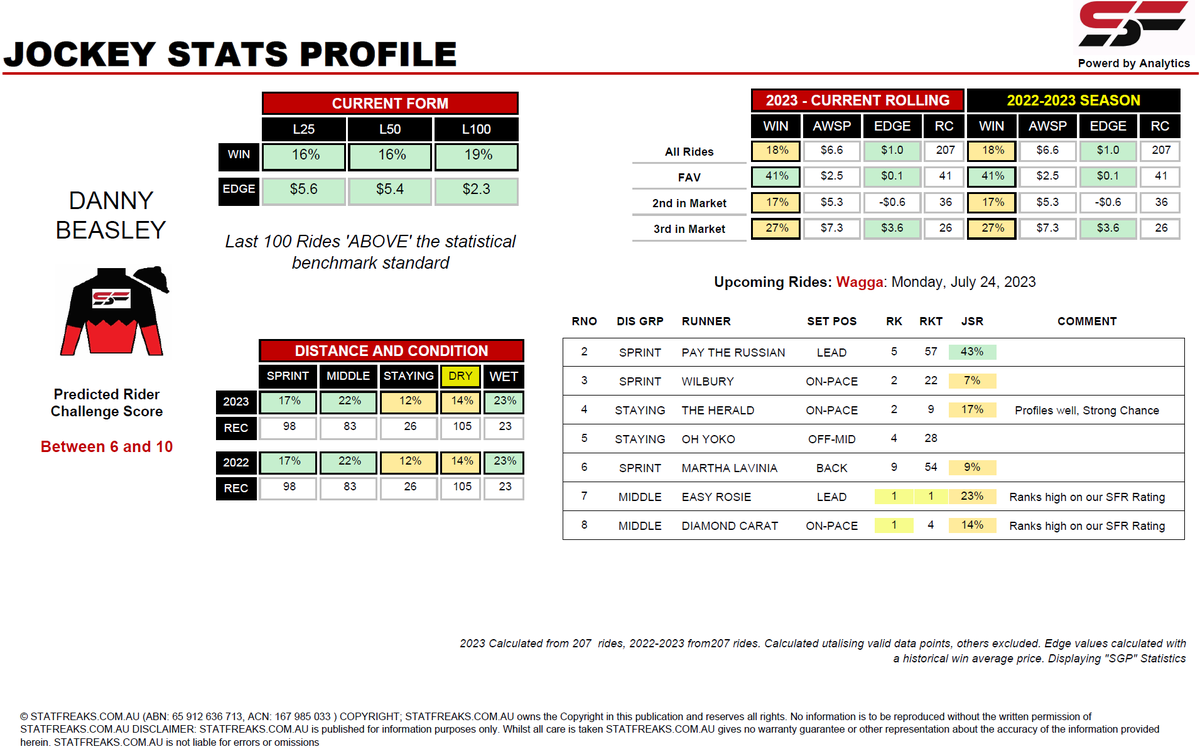 StatfreaksH's tweet photo. #HorseRacing @ #Wagga #Today, Danny Beasley has an awesome #stats profile.

Danny Beasley heads to Wagga today with a nice book of 7 rides. He rides the highest @Stat_Freaks rated runner at the meeting in race 7.

More Stat Profiles at: https://t.co/BFu41KGM4i

 #horseracingtips https://t.co/AmsJCVmDCm