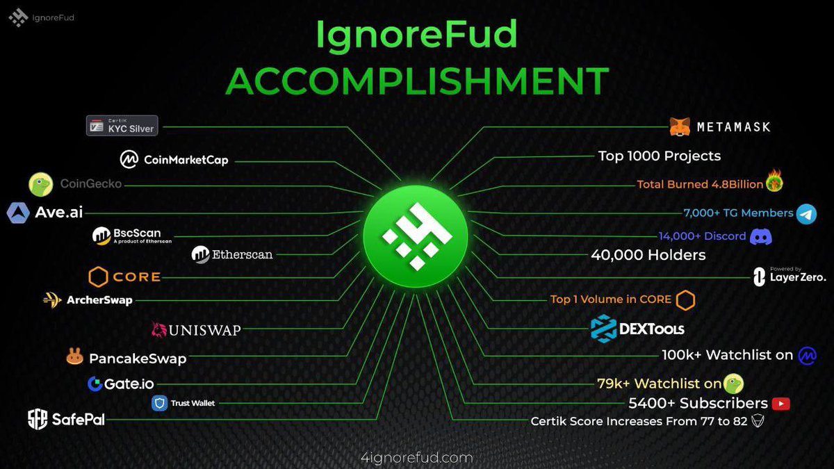 @pcastagnoli #4TOKEN @ignore_fud 💚💚💚 see accomplishments for the past months and still BUILDingmore👍🔥💚