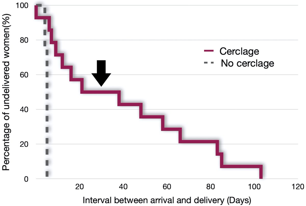 CEOGjournal's tweet photo. Rescue Cervical Cerclage for Protruding Amniotic Sac: A Retrospective Analysis of Clinical Efficacy
has been published in @CEOGjournal at https://t.co/nx9lWTcWqu
Welcome to your reading!
#cervical_insufficiency
#McDonald_cerclage
#perinatal_outcome
#rescue_cerclage
#tocolysis https://t.co/71tpULrT38