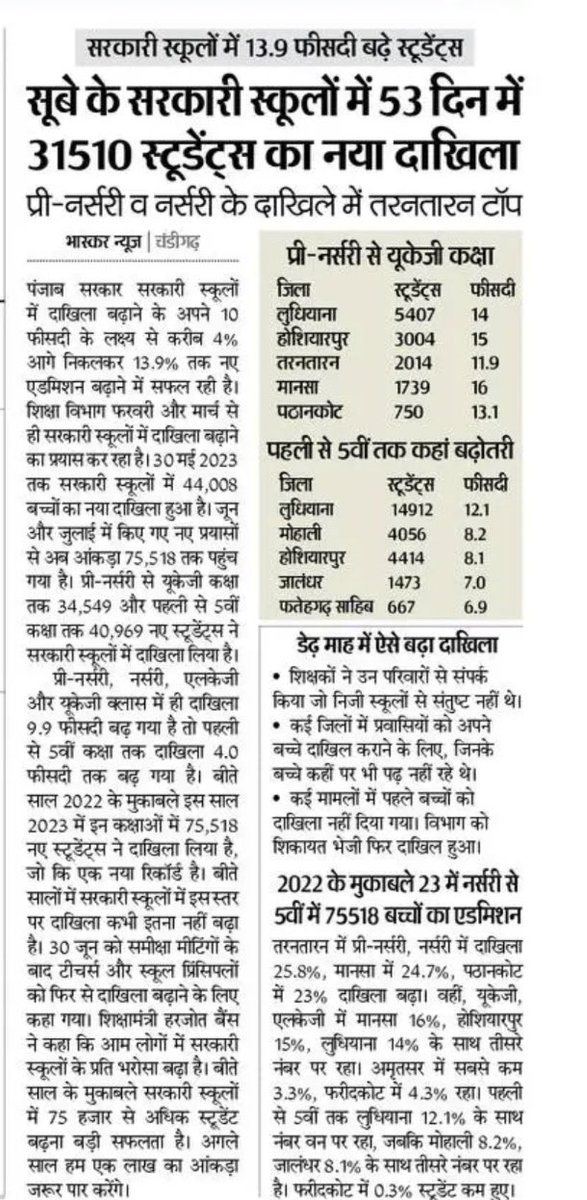 #PunjabEducationRevolution 

<a href="/ArvindKejriwal/">Arvind Kejriwal</a> Ji’s &amp; <a href="/BhagwantMann/">Bhagwant Mann</a> Ji’s  Education Model 

👉 16.3% rise in enrolment in pre primary 1 (Nursery) in Govt. Schools of Punjab. Highest ever increase in any class in whole country.

👉 Year 22-23 in PP1 1.70 lakh students were enrolled