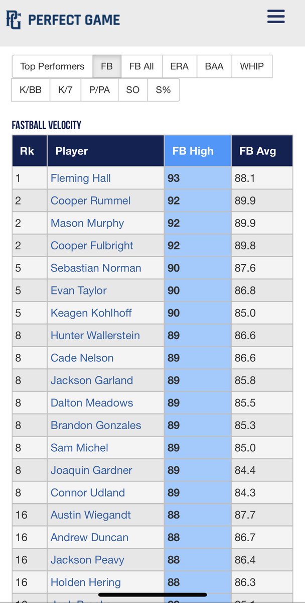 PeteHall75's tweet photo. Fleming Hall top velocity at the Perfect Game World Series in Sanford Florida for 2025’s Day 4 https://t.co/N0iLxmXyi0
