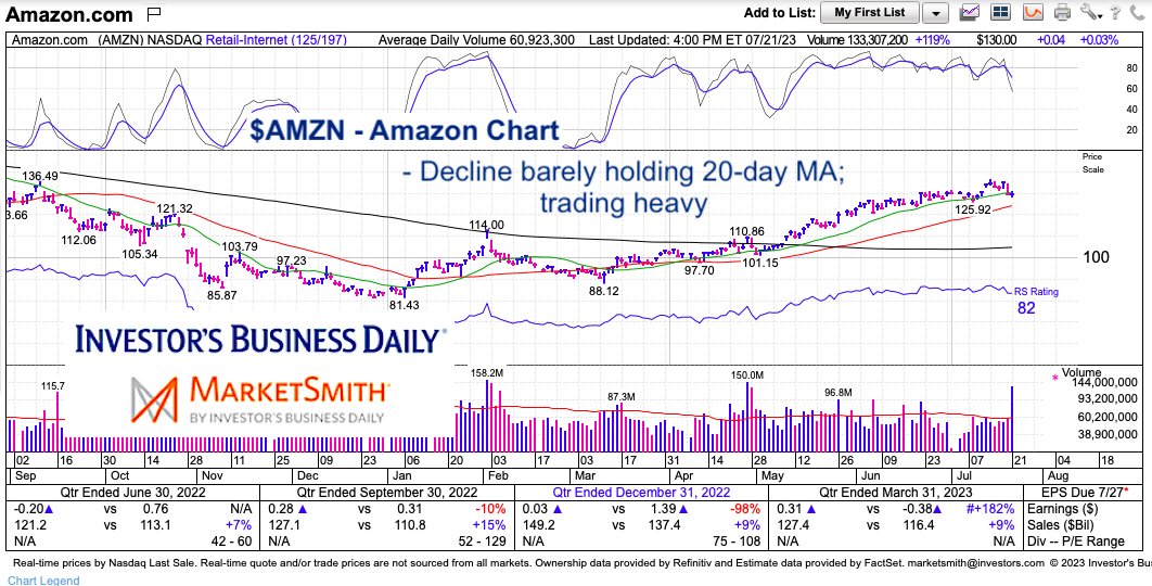 $AMZN  (chart #1)  Amazon stock trading 