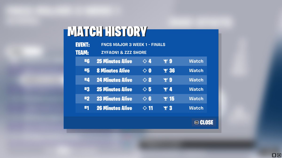 3rd FNCS Finals Week 1 With <a href="/shore2x/">shore</a> Most Elims