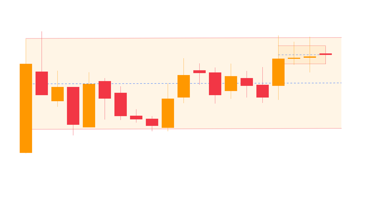 niveyshak's tweet photo. Calcom Vision
LTP: 168 | TF: Monthly | DD: 12%
- Darvas inside darvas formation in the highest TF
- Bullish setup which gives confidence as we have tested similar setups earlier with tight SL for longs
- Promoters got preferential allotment at 73/sh which is just
2X for them https://t.co/BDJ0za4sY2