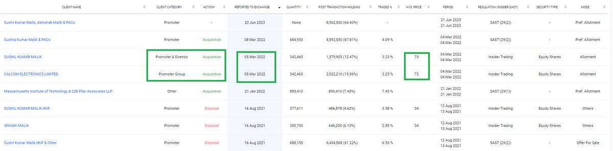 niveyshak's tweet photo. Calcom Vision
LTP: 168 | TF: Monthly | DD: 12%
- Darvas inside darvas formation in the highest TF
- Bullish setup which gives confidence as we have tested similar setups earlier with tight SL for longs
- Promoters got preferential allotment at 73/sh which is just
2X for them https://t.co/BDJ0za4sY2