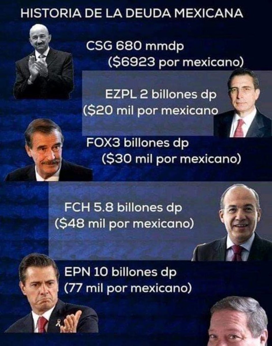 Endeudamiento El legado de cada sexenio neoliberal: Salinas - deuda por 680 mil millones de pesos ($6,923 per cápita) Zedillo - 2 billones ($20 mil pc) Fox - 3 billones ($30 mil pc) Calderón - 5.8 billones ($48 mil pc) Peña - 10 billones ($77 mil pc) #JuicioAExPresidentes