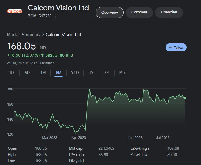 niveyshak's tweet photo. Calcom Vision
LTP: 168 | TF: Monthly | DD: 12%
- Darvas inside darvas formation in the highest TF
- Bullish setup which gives confidence as we have tested similar setups earlier with tight SL for longs
- Promoters got preferential allotment at 73/sh which is just
2X for them https://t.co/BDJ0za4sY2