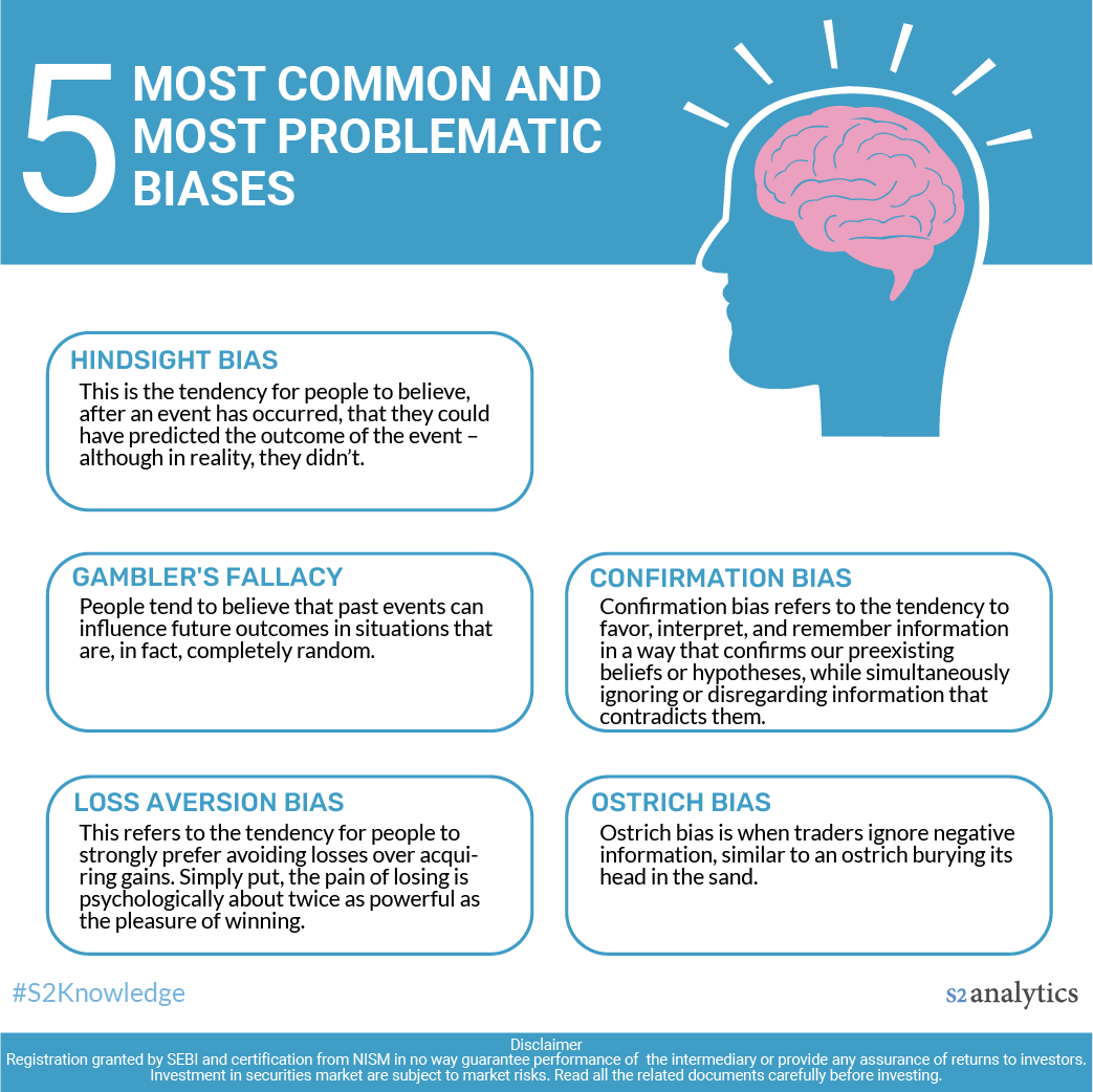 S2AOnline's tweet photo. Psychological biases necessarily bad, but being aware of them can help us make better, more informed decisions and this is not only true for trading but for all kinds of decision-making.
https://t.co/QoCWUkGR7a
#stockmarket #stocks #nifty #Sensex #trader #s2knowledge #mutualfund https://t.co/5o2uo4eTKb