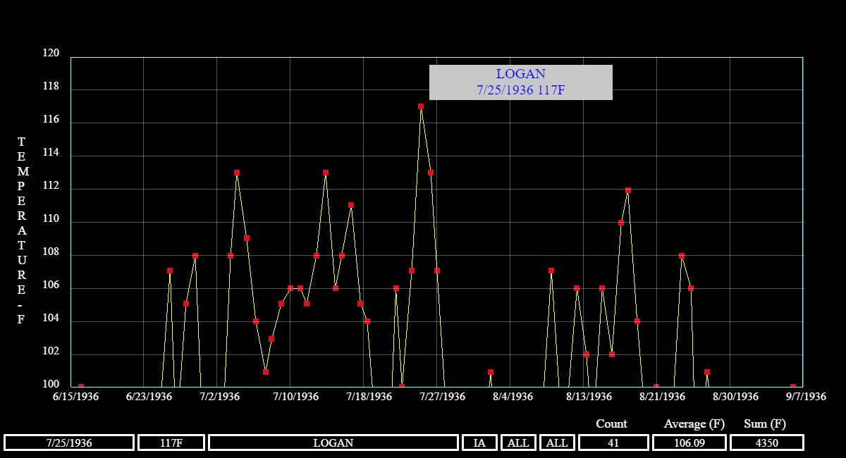 Tony Heller on Twitter "On July 25, 1936 Logan, Iowa was 117F one of