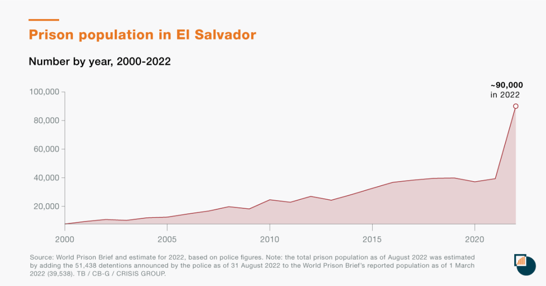 EndWokeness's tweet photo. El Salvador President Bukele now has a 90% approval rating 

He took one of the deadliest countries and made it the safest in Latin America

How did he do it? He jailed the criminals https://t.co/NnQPYe7eqh