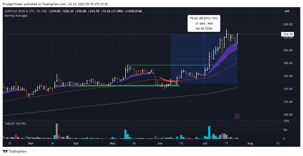 ProdigalTrader's tweet image. move past breakout was quite rewarding and at present 50% up.  A minor dip took support at shortterm MA, looks poised to move much further up #sunflag