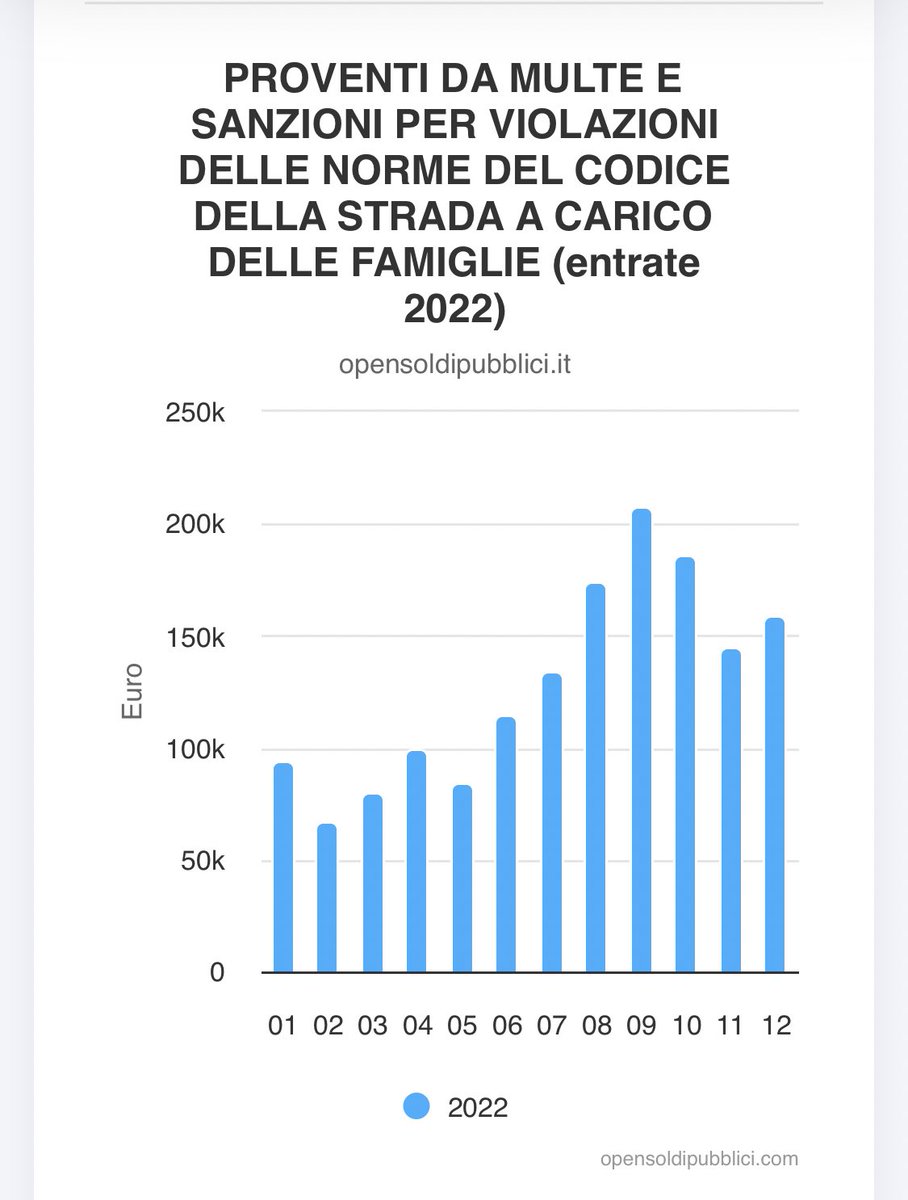 opensoldipubb's tweet photo. Il comune di Olbia incassa oltre 1,5 milioni di euro in multe (2022). Turismo indisciplinato oppure multe “aggressive”?

https://t.co/gCm0HVKig3 https://t.co/EY3aL8SIZT
