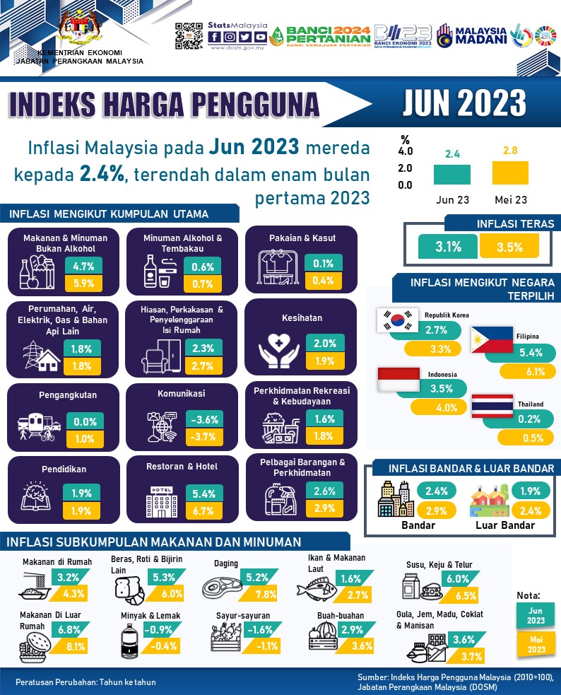 Sejak Kerajaan Perpaduan ambil alih, inflasi menurun dan terus menurun.

Dari 4.0% turun kepada 2.8%, dan kini turun ke 2.4%. Sumbangan Allahyarham Salahuddin Ayub antara punca inflasi mereda.
