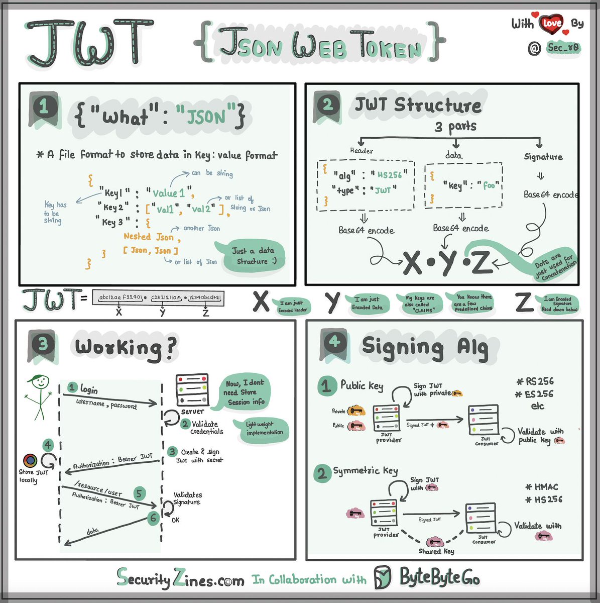 whorsehgal's tweet photo. Last week I made A Flyer for JWT designed under the banner of "JWT for beginners" for @bytebytego and @alexxubyte
Have a look and lemme know what do you feel about it.
#infosec #webdev #JWTtokens #securityzines https://t.co/ROxy9I3v60