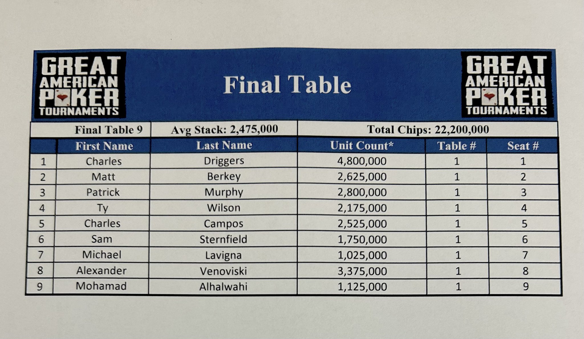 Daytona Beach Racing & Card Club on Twitter "GAPT 300,000 Summer Deep Stack Update! The Final