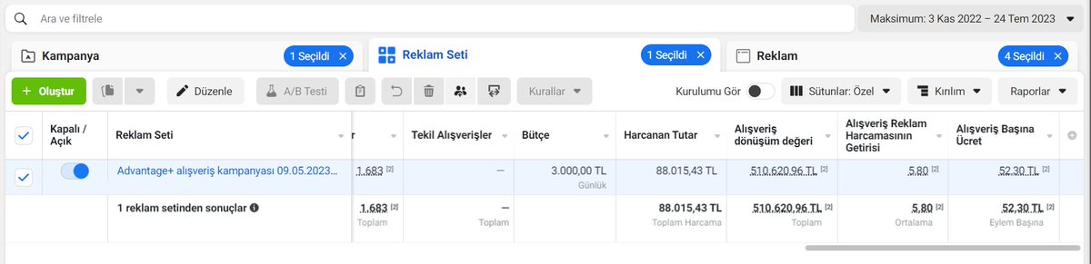 Güçlü kreatifleriniz varsa reklamlarınızı ölçeklemek çok kolay. Günlük 500TL ile başlatıp 3000 TL'ye dikey ölçekleme gerçekleştirdiğimiz bir advantage+ kampanyasını görüyorsunuz.

İş tamamen algoritmaya bırakılmış. Daha önce ki serilerde de bahsettiğim gibi:

-Ürünün hangi