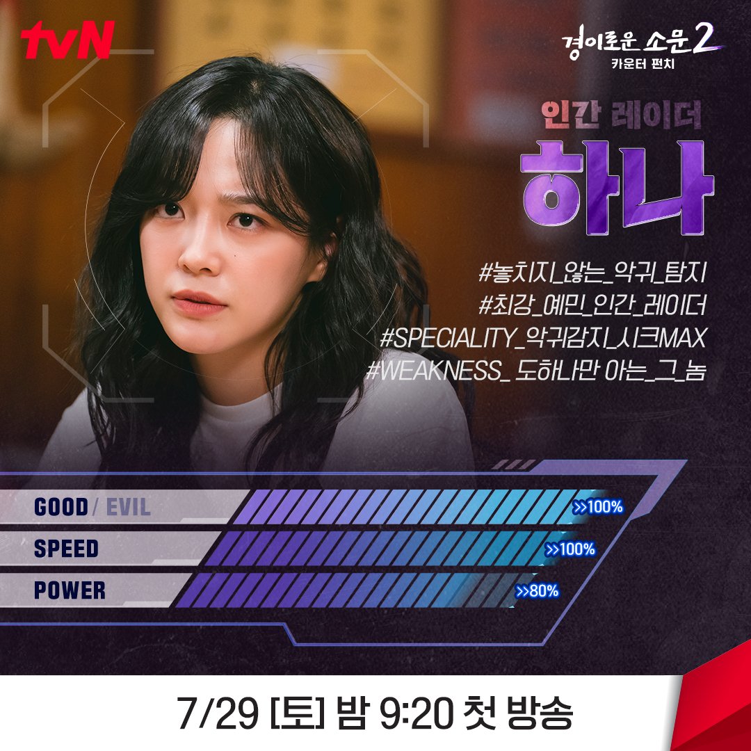 CJnDrama's tweet photo. 대백과로 미리 보는 카운터즈 능력치🔍
끊임없는 훈련으로 능력치 수직 상승한 카운터즈!💪🏻
멋지다~ 우리 카운터즈!👏🏻👏🏻

<경이로운 소문2: 카운터 펀치>
7/29 [토] 밤 9:20 tvN 첫 방송!

#경이로운소문2 #경이로운소문2_카운터펀치 #TheUncannyCounter2 https://t.co/jKEBflDsHq