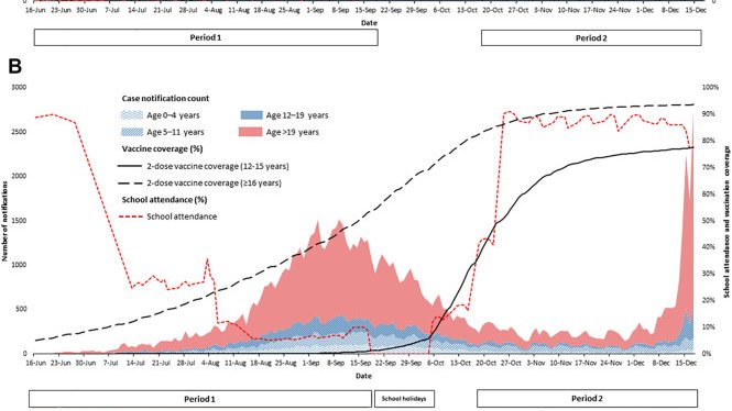 As we return to normal life with #COVID19, how have vaccines impacted #delta and #omicron transmission in school settings? @drarchanakoira1 and colleague report their findings from New South Wales, Australia. Read their manuscript here: thelancet.com/journals/lanwp…