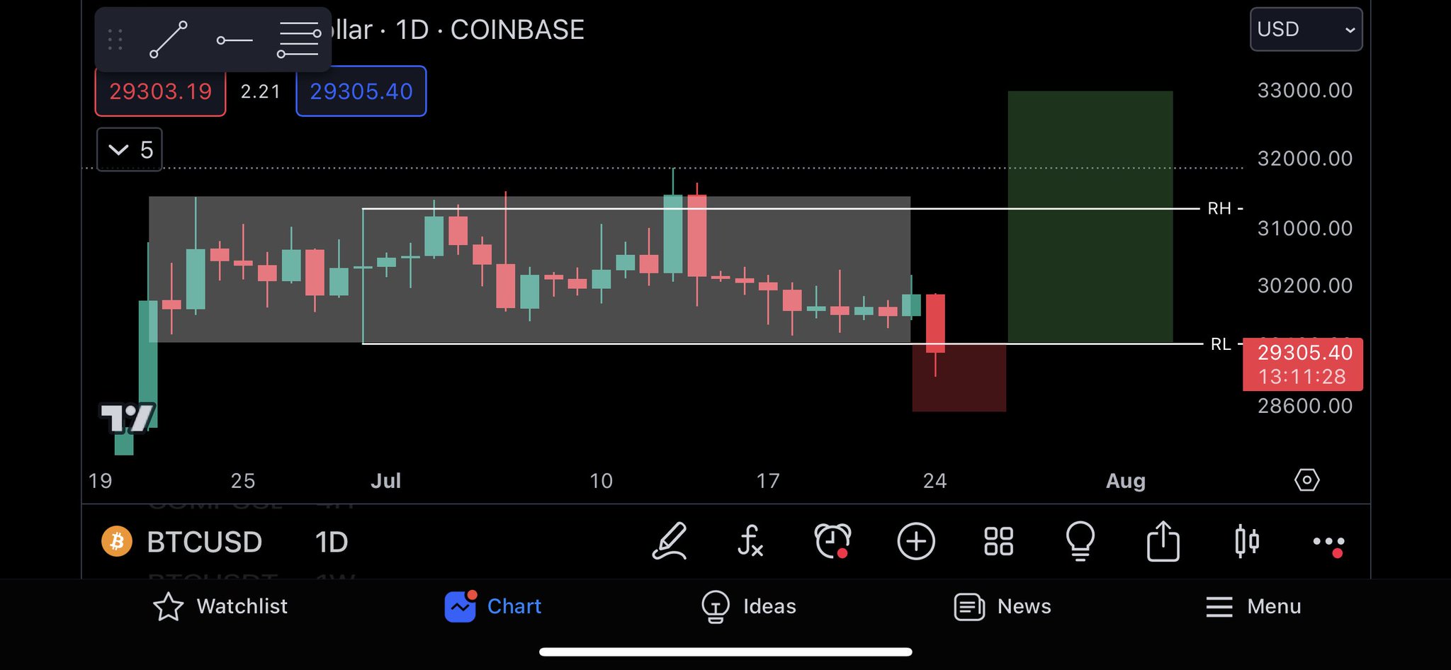 Ahmed on Twitter: "$BTC Coinbase Chart 24/07/23 The plan here is very