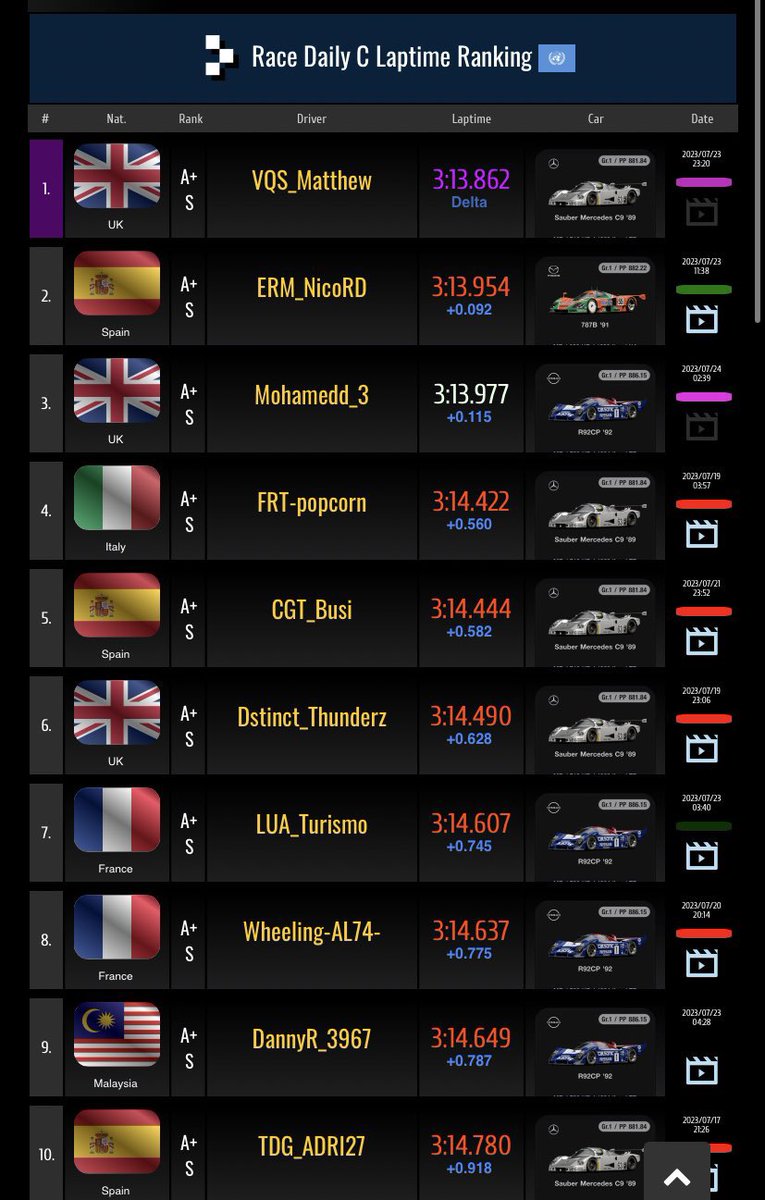P8 🌍 ! 
Glad to be back in the top 10, the 1st since my break ! 
This time trial was sooooo good 👌🏻

Gg to the other guys in the top 10 🤝

Link of my lap : 👇🏻 

youtu.be/8snNHzP6_jw