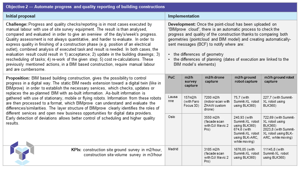 📣 Exciting Insights Ahead! 📣
Reflecting on our journey 🚀, we are thrilled to discuss the 6 key objectives 🎯 that we established at the project's inception and how we have fared in achieving these through our dedicated efforts.
Read more: bimprove-h2020.eu/get-to-know-th…
#Horizoneu