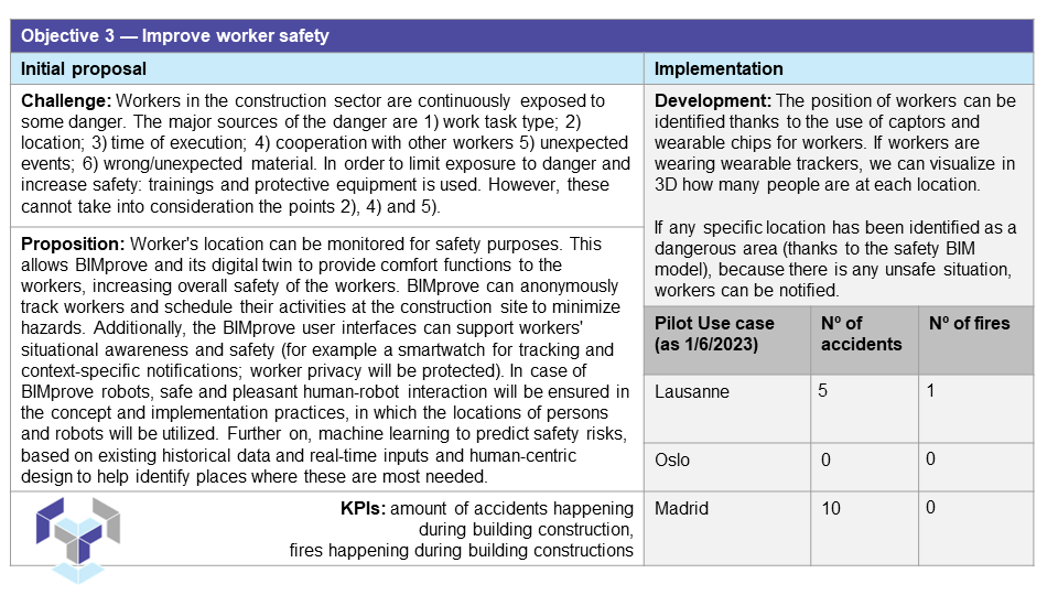 📣 Exciting Insights Ahead! 📣
Reflecting on our journey 🚀, we are thrilled to discuss the 6 key objectives 🎯 that we established at the project's inception and how we have fared in achieving these through our dedicated efforts.
Read more: bimprove-h2020.eu/get-to-know-th…
#Horizoneu